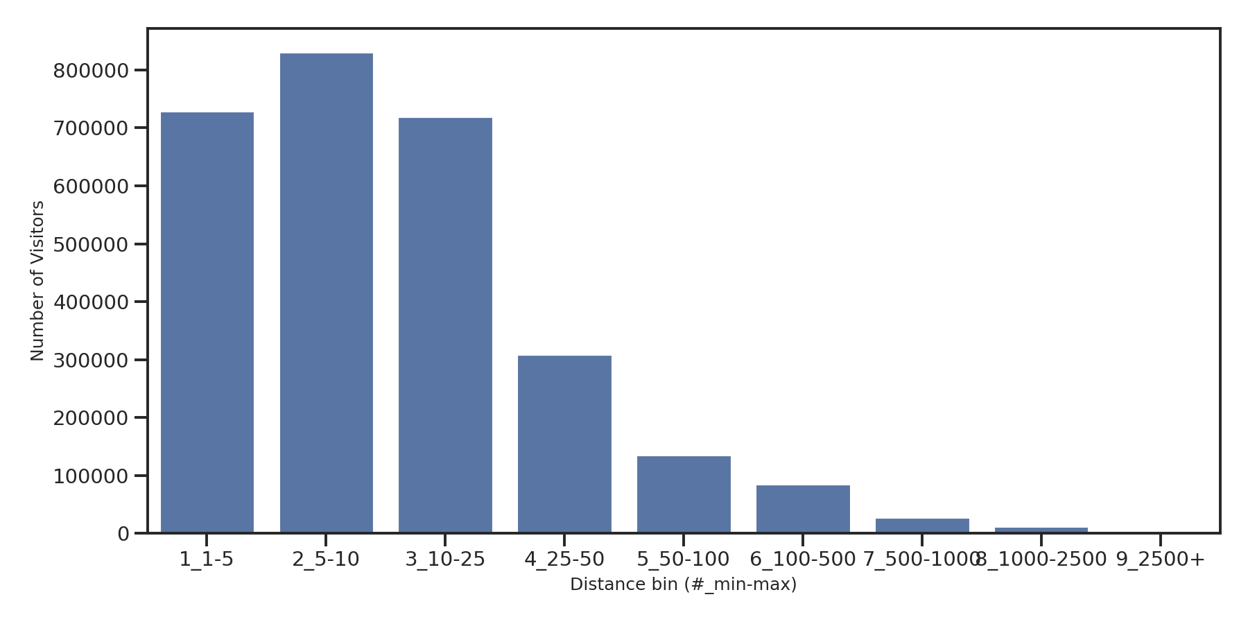 Fire Departments Device home to place distance weighted device visits