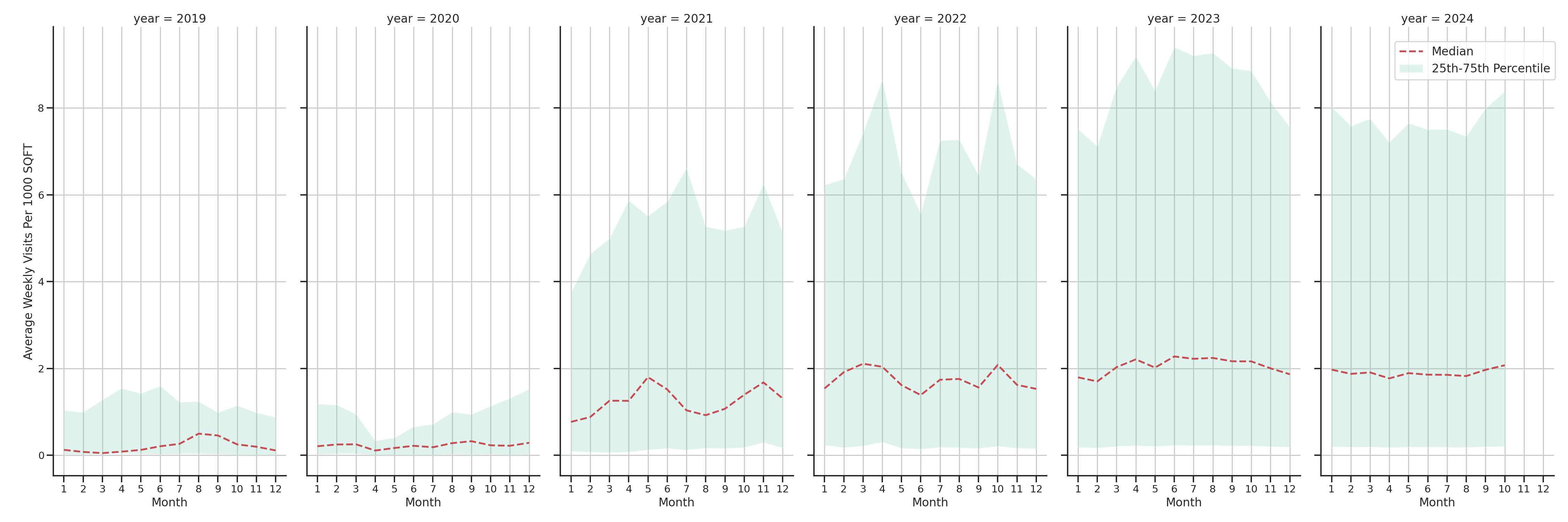 Food Courts Standalone Weekly Visits per 1000 SQFT, measured vs. first party data