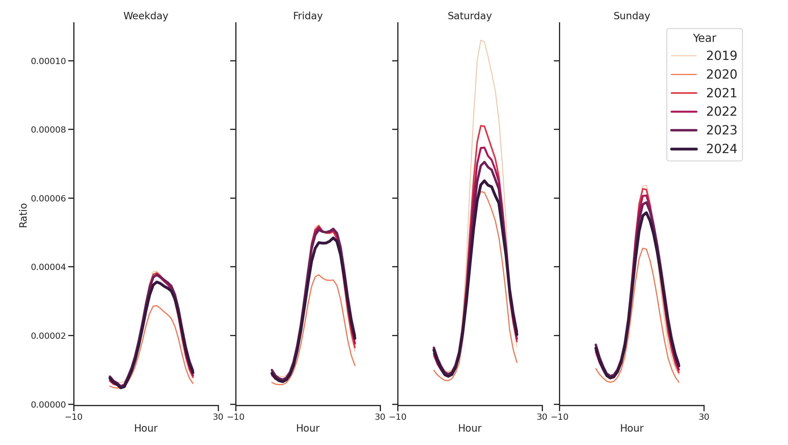 Food Courts Day of Week and Hour of Day Profiles