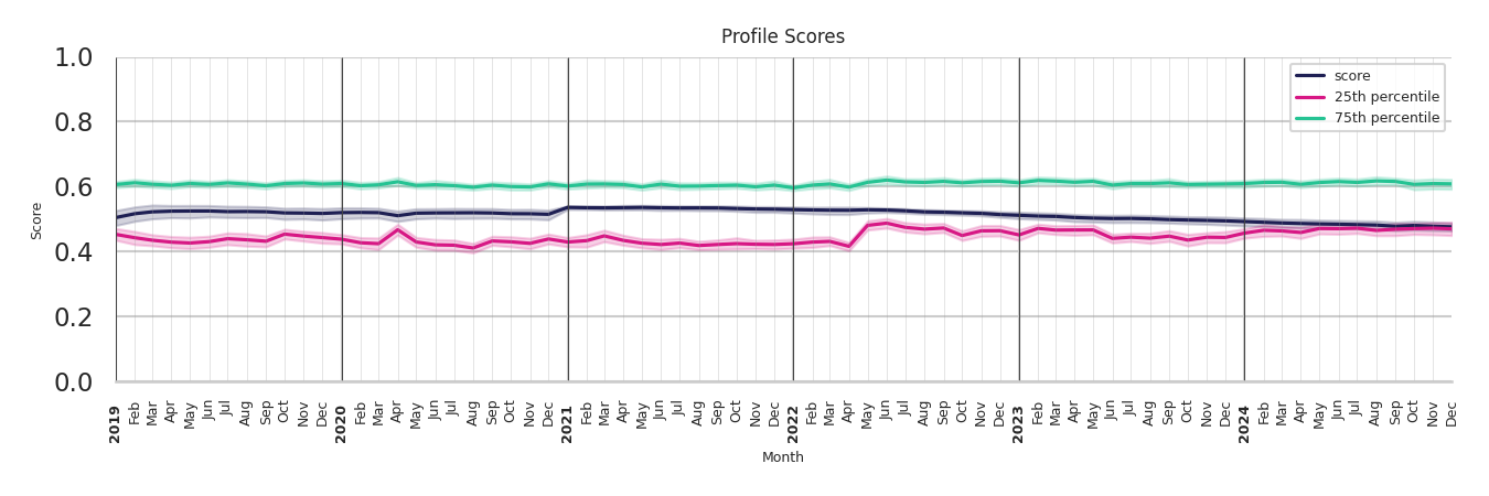 Food Courts Profile Score