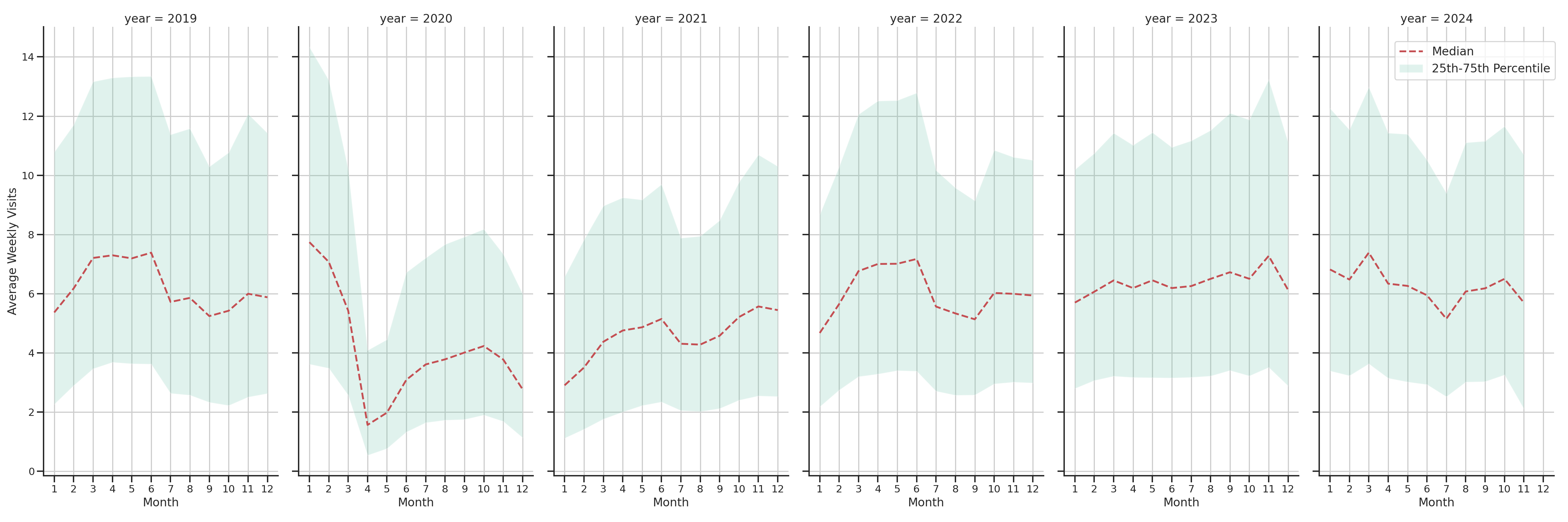 Fraternal Organizations Weekly visits, measured vs. first party data\label{trends}