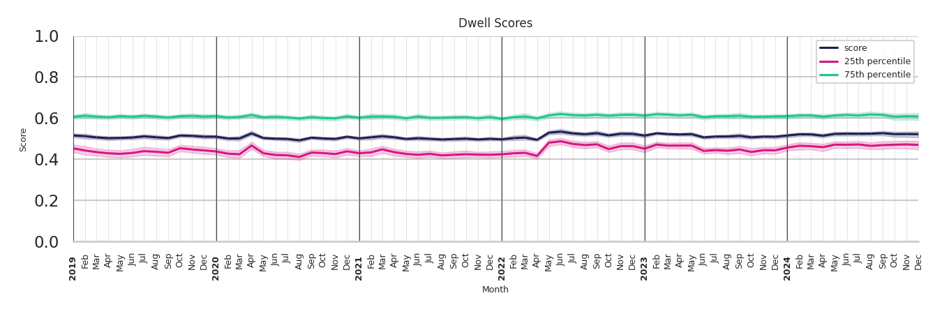 Fraternal Organizations Dwell Score