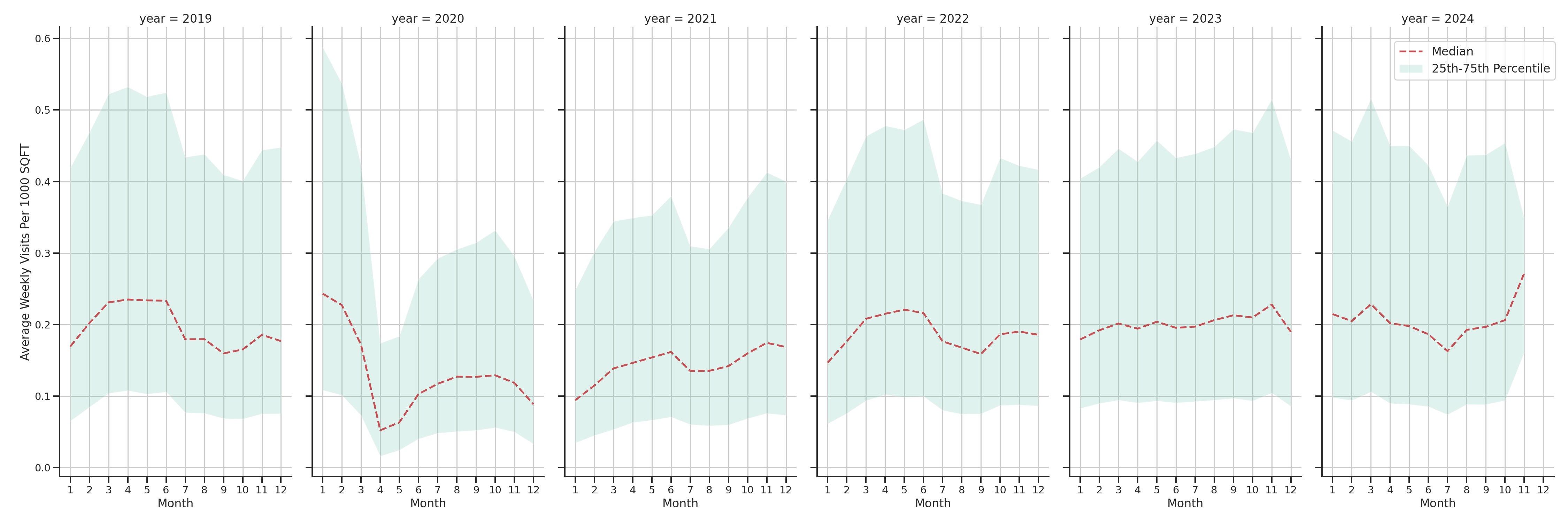 Fraternal Organizations Standalone Weekly Visits per 1000 SQFT, measured vs. first party data