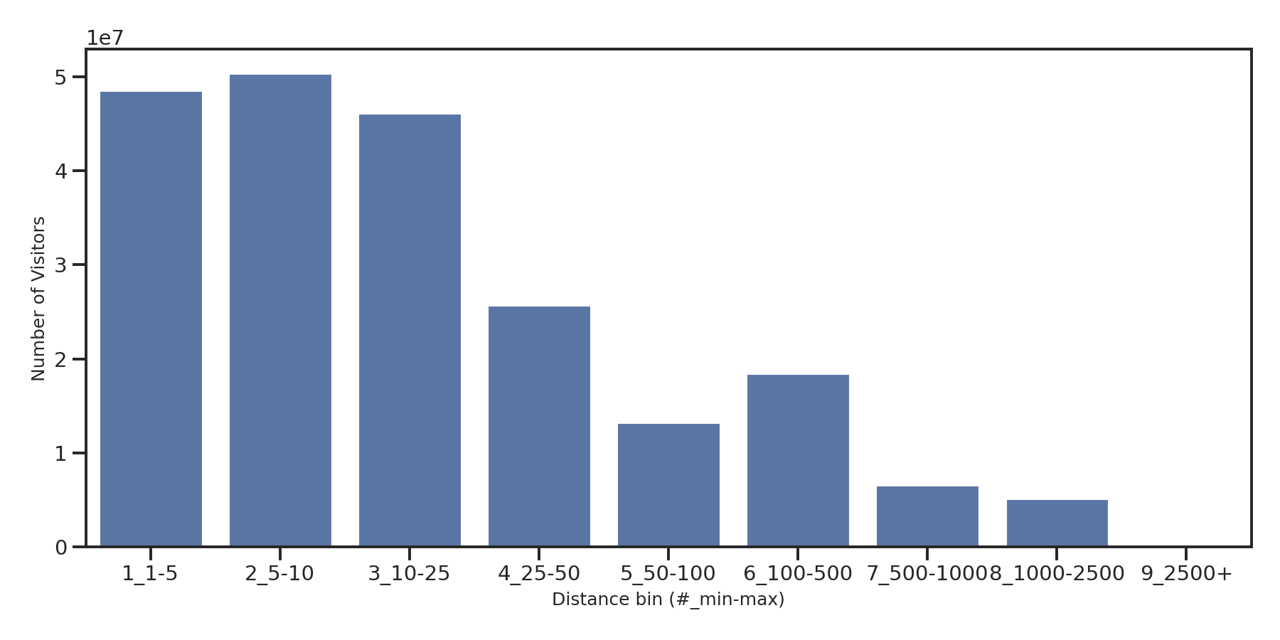 Fraternal Organizations Device home to place distance weighted device visits