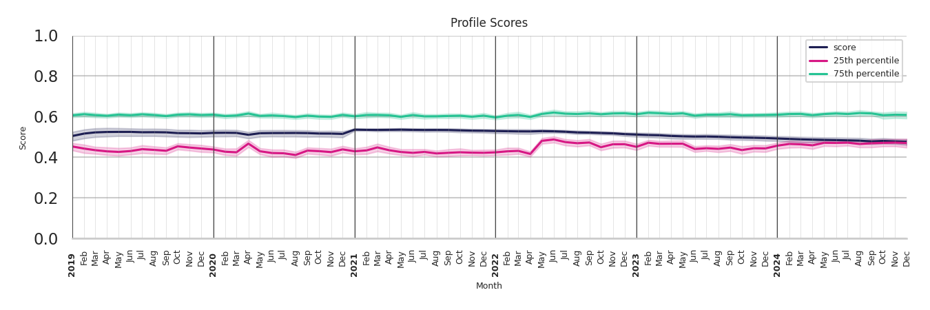 Gas Stations Profile Score