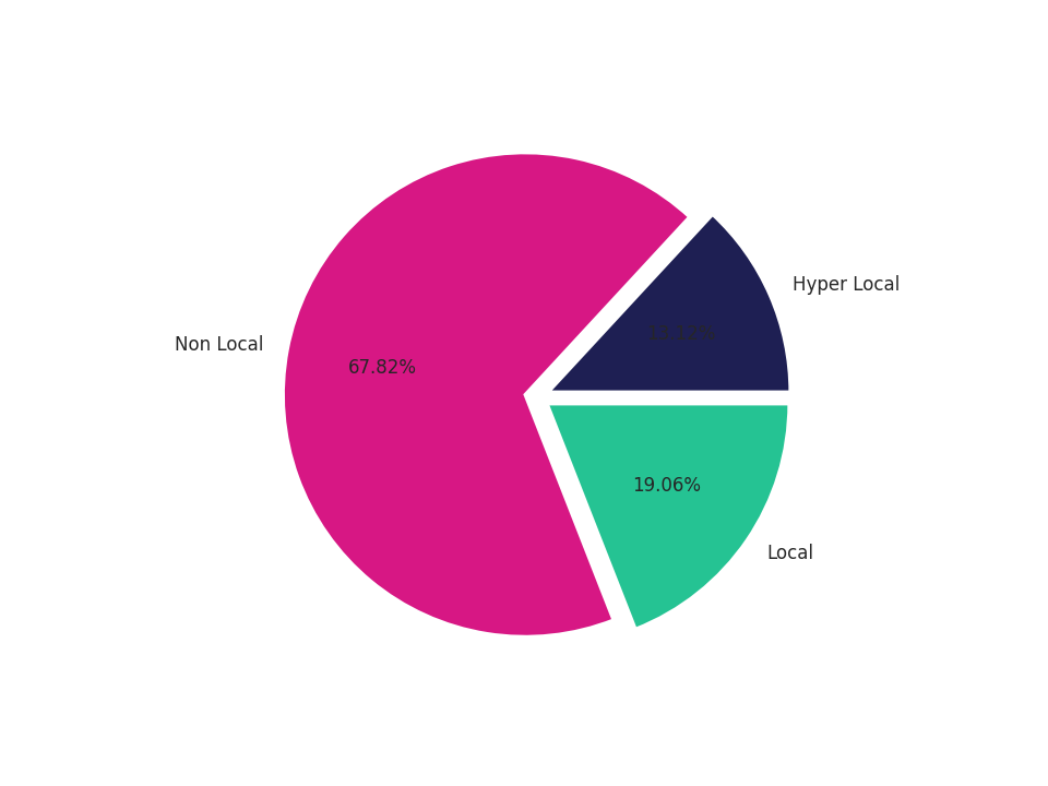 Gas Stations Tradeareas visits distribution 