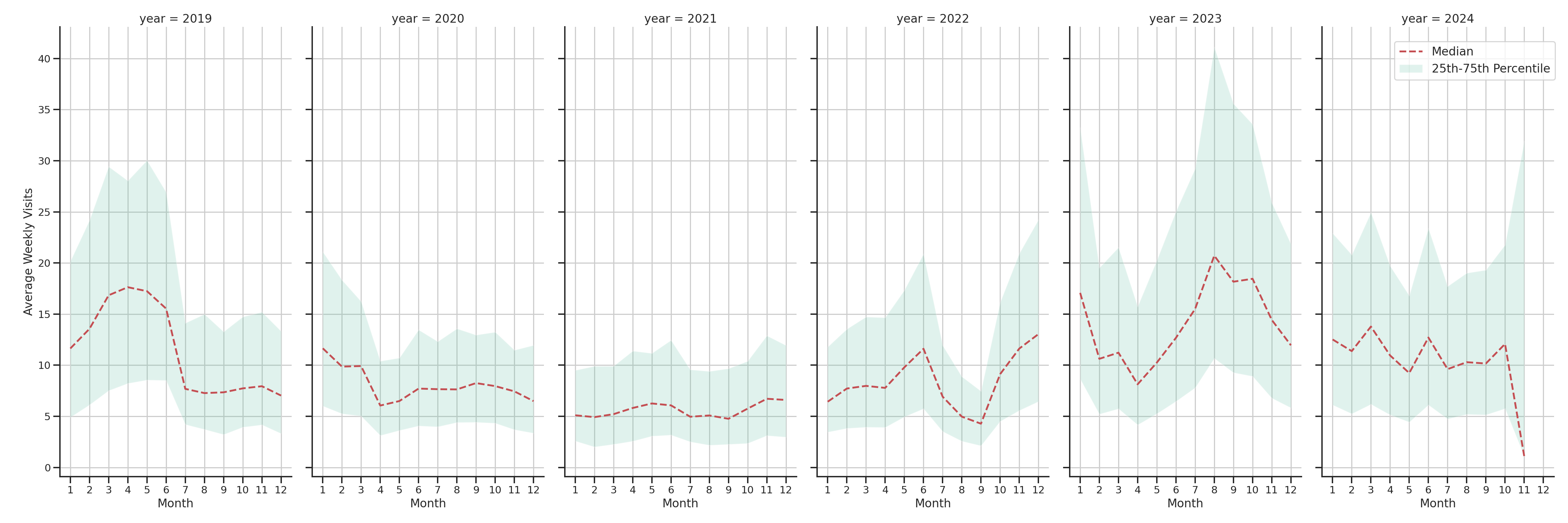 General Aviation Airports Weekly visits, measured vs. first party data\label{trends}