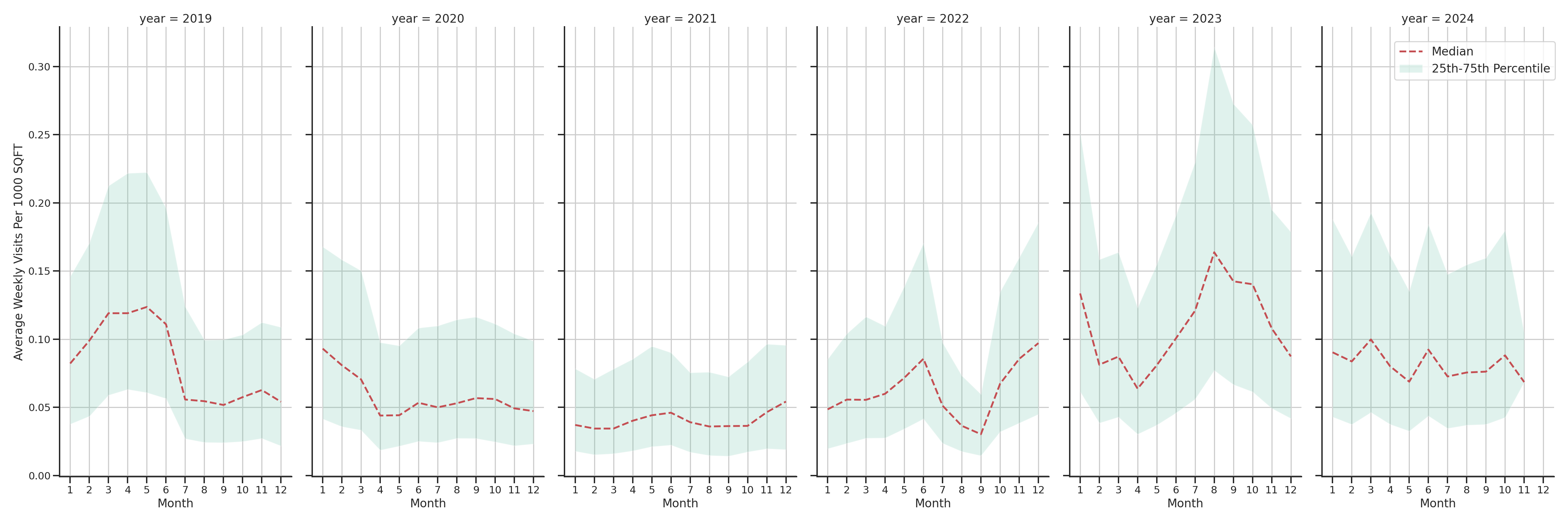 General Aviation Airports Standalone Weekly Visits per 1000 SQFT, measured vs. first party data