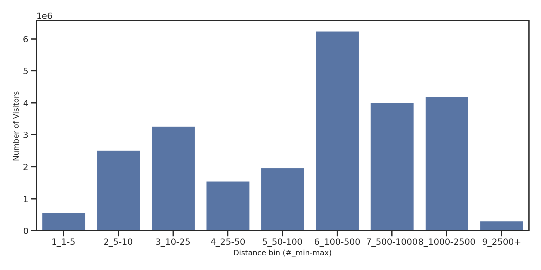 General Aviation Airports Device home to place distance weighted device visits