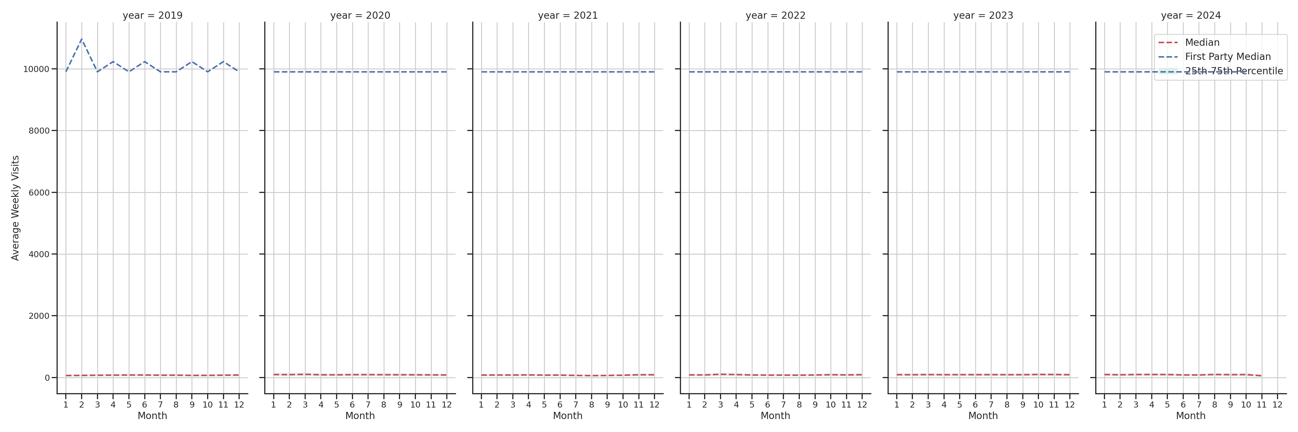 Grocery Stores Weekly visits, measured vs. first party data\label{trends}