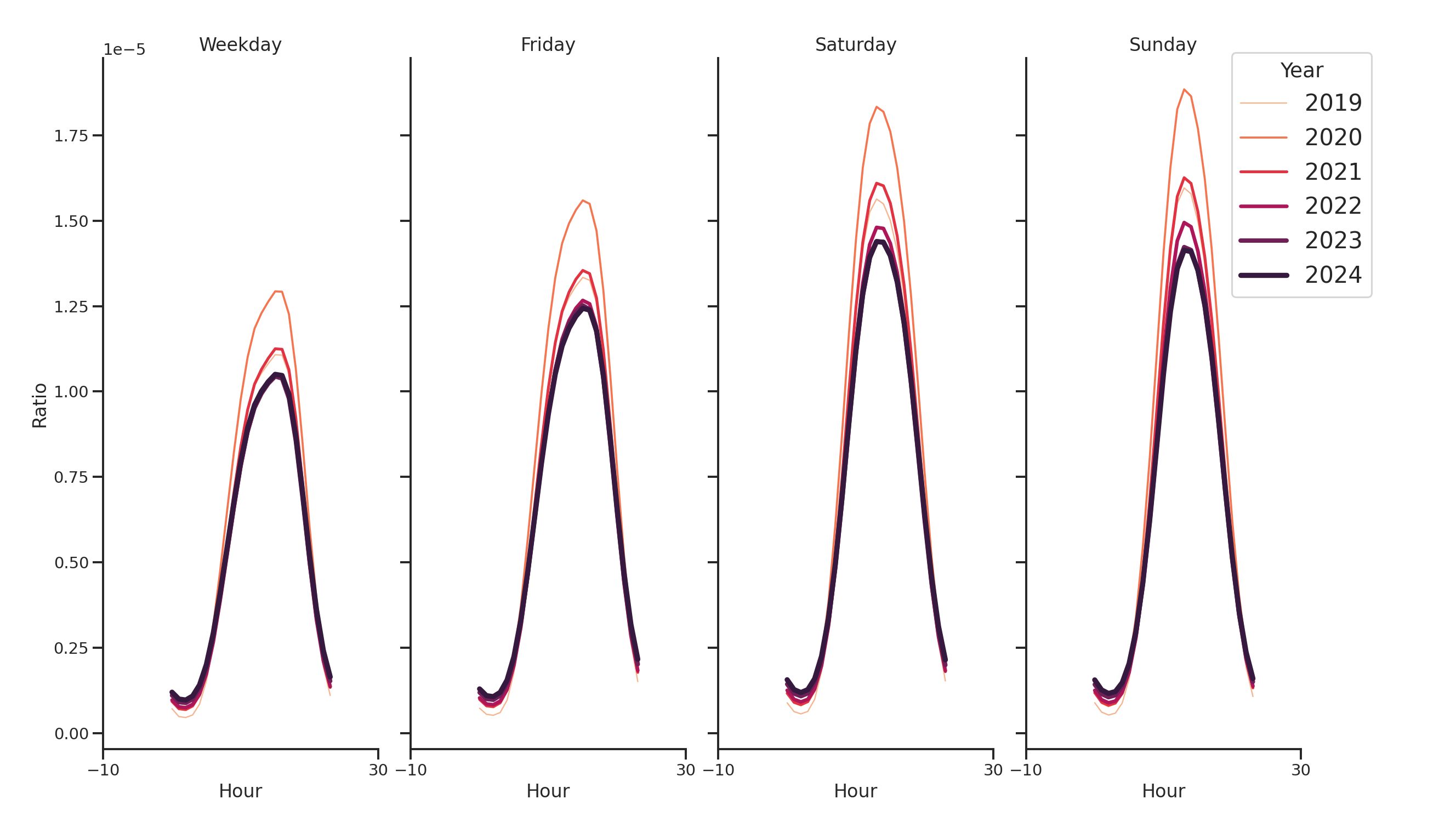 Grocery Stores Day of Week and Hour of Day Profiles