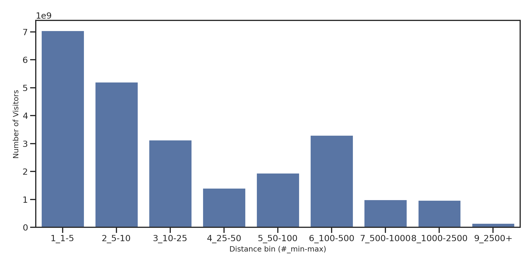 Grocery Stores Device home to place distance weighted device visits