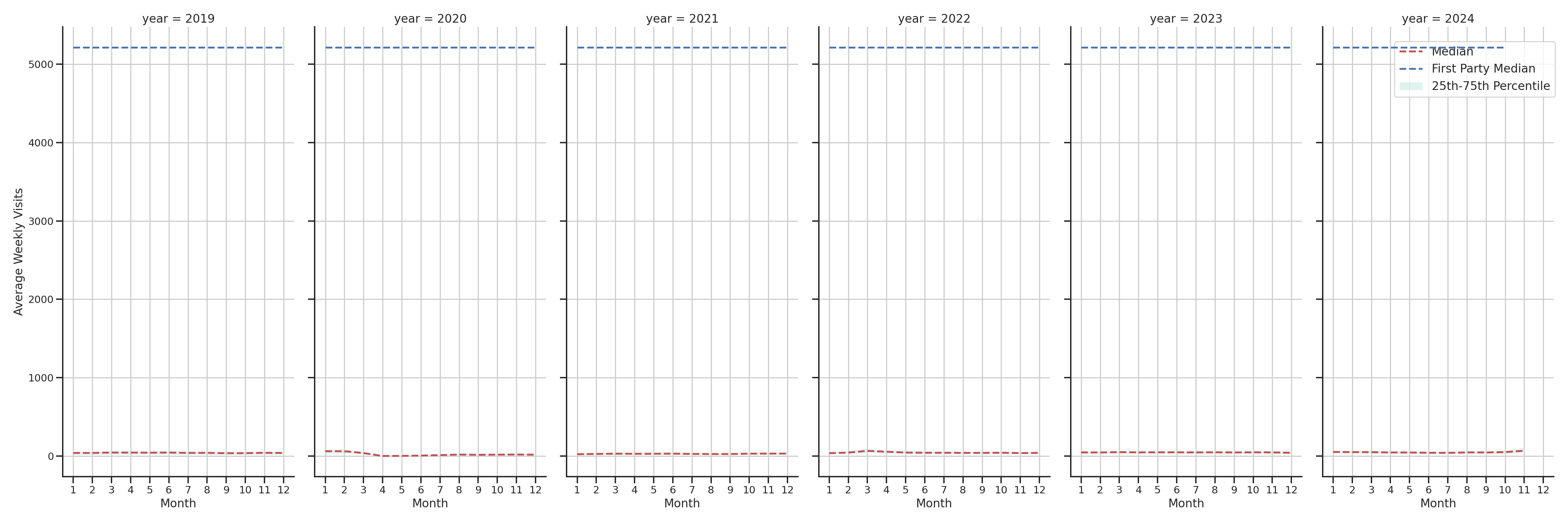 Gyms Weekly visits, measured vs. first party data\label{trends}