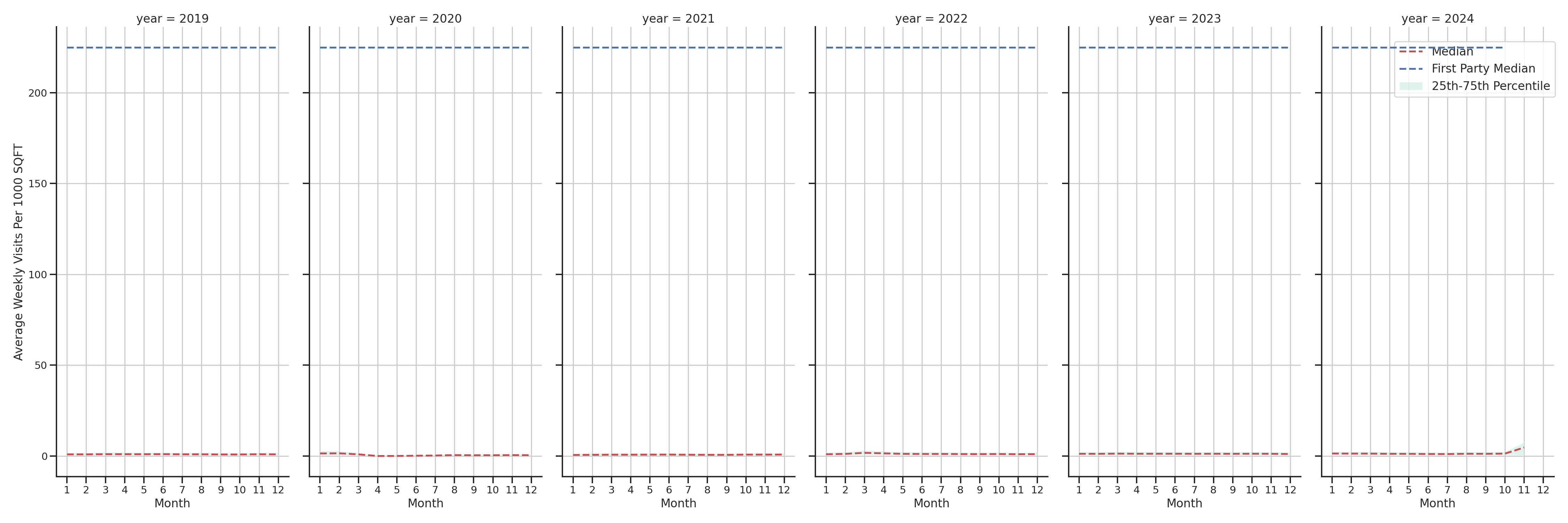 Gyms Standalone Weekly Visits per 1000 SQFT, measured vs. first party data