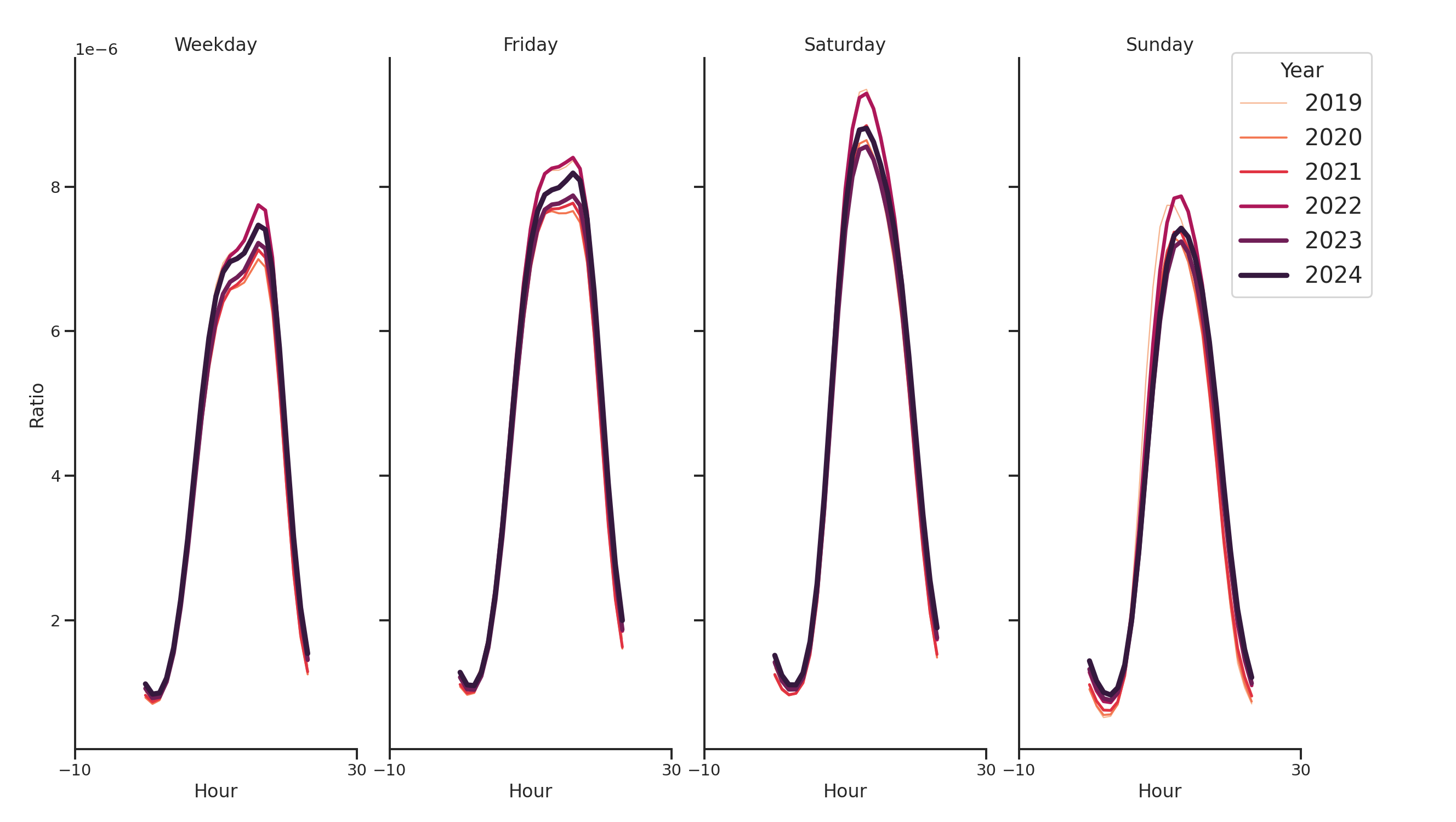 Gyms Day of Week and Hour of Day Profiles