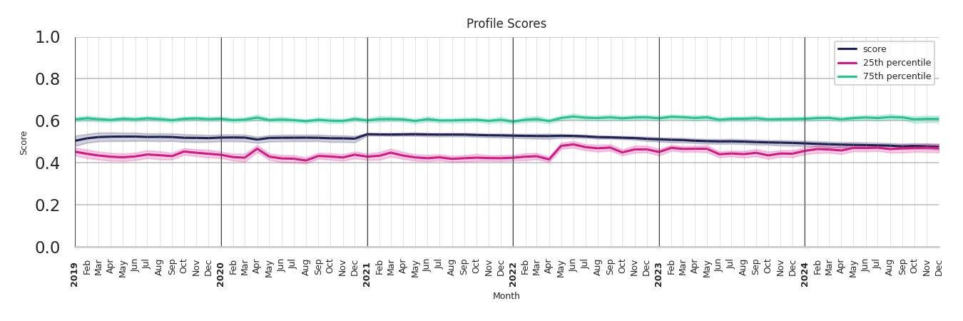 Gyms Profile Score