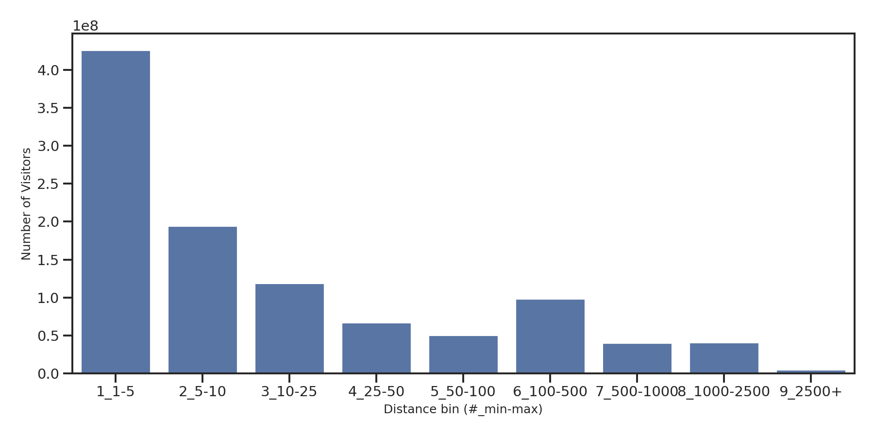 Gyms Device home to place distance weighted device visits