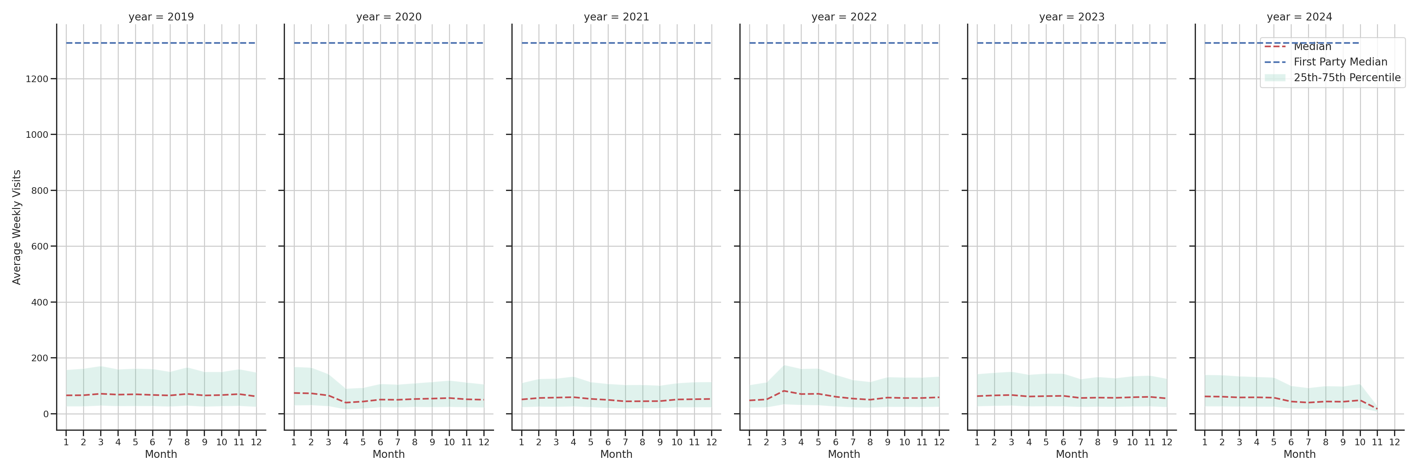 Hospitals Weekly visits, measured vs. first party data\label{trends}