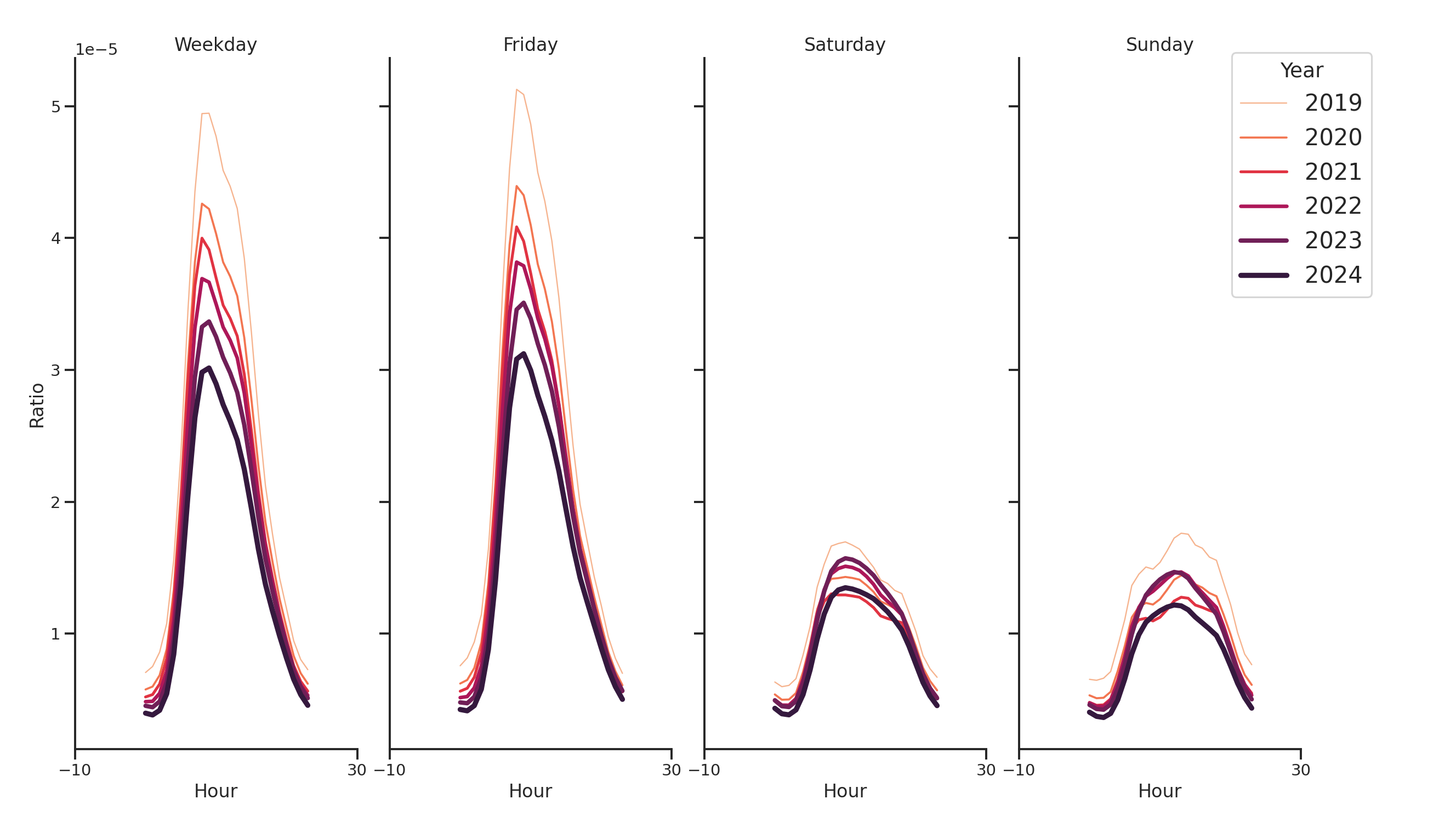 Hospitals Day of Week and Hour of Day Profiles