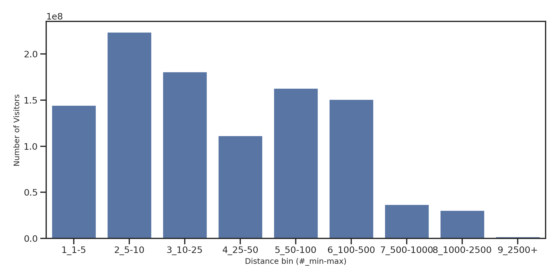 Hospitals Device home to place distance weighted device visits