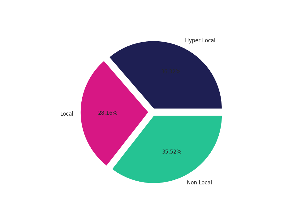 Hospitals Tradeareas visits distribution 