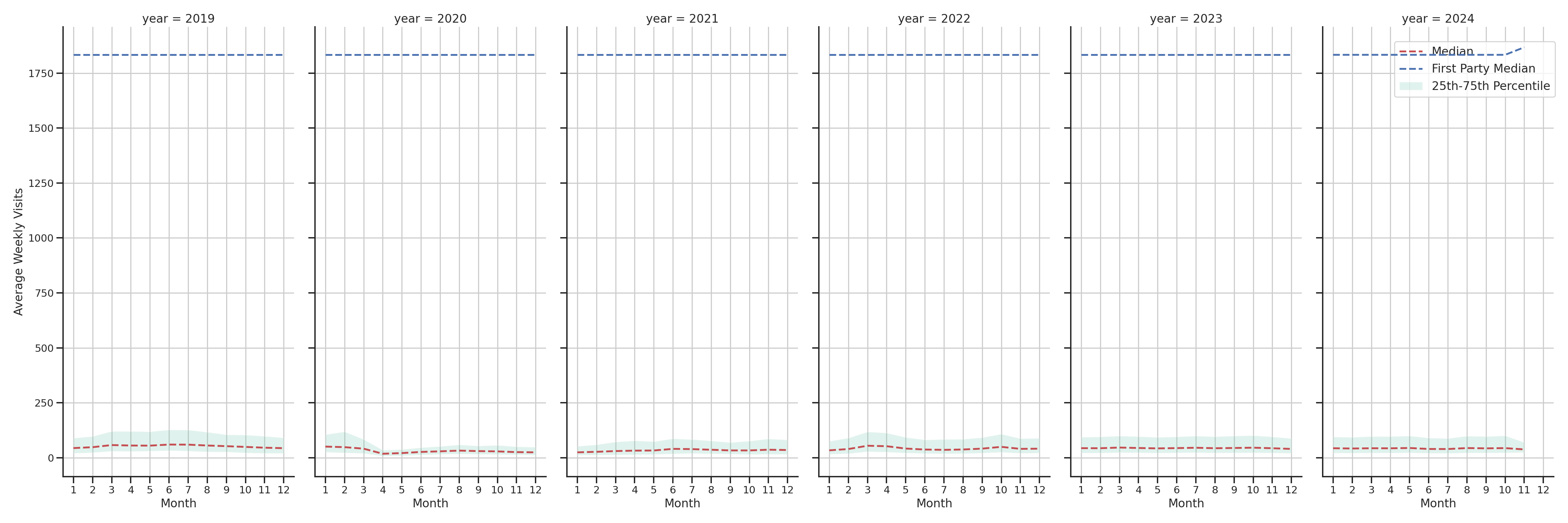 Hotels Weekly visits, measured vs. first party data\label{trends}