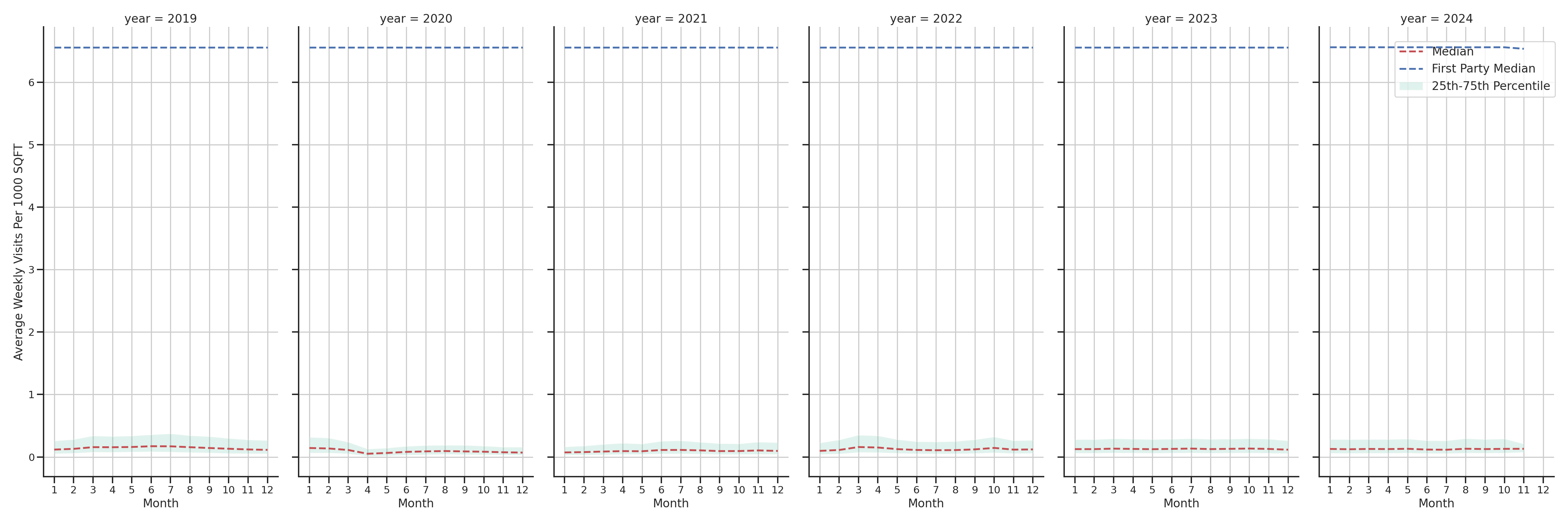 Hotels Standalone Weekly Visits per 1000 SQFT, measured vs. first party data