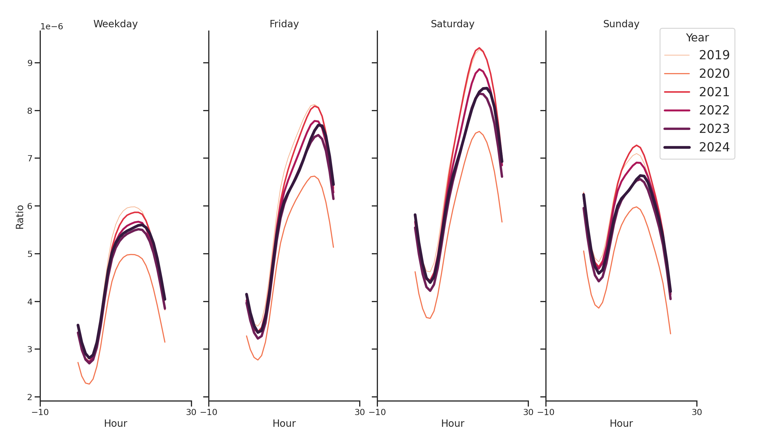 Hotels Day of Week and Hour of Day Profiles