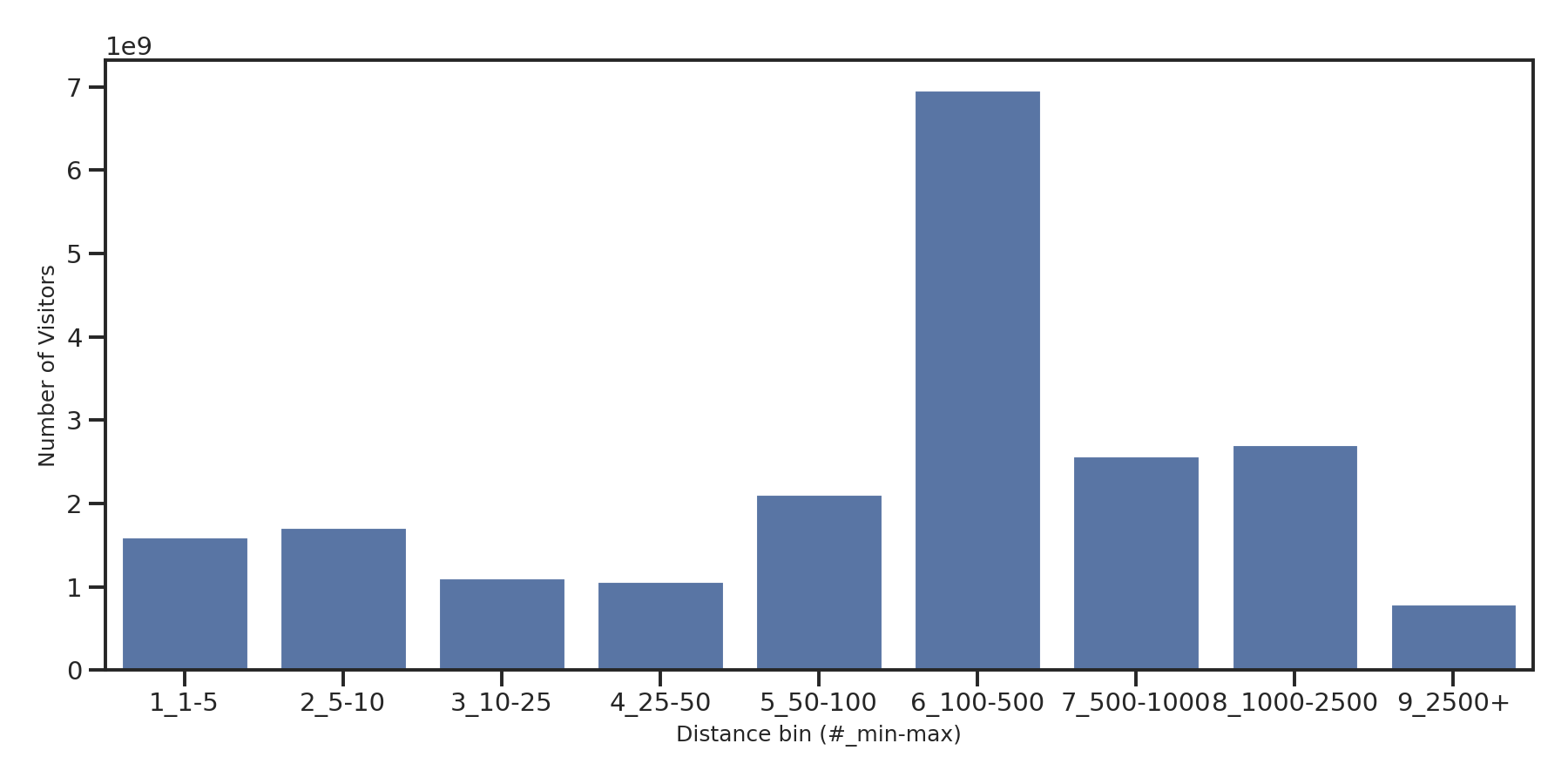 Hotels Device home to place distance weighted device visits