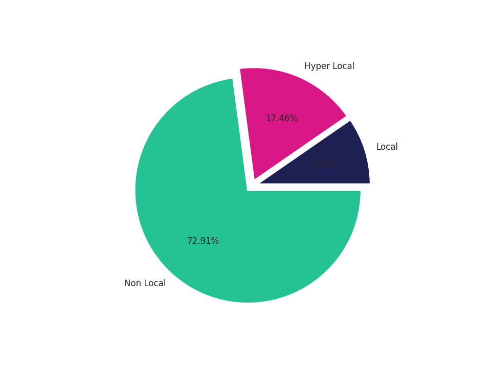 Hotels Tradeareas visits distribution 