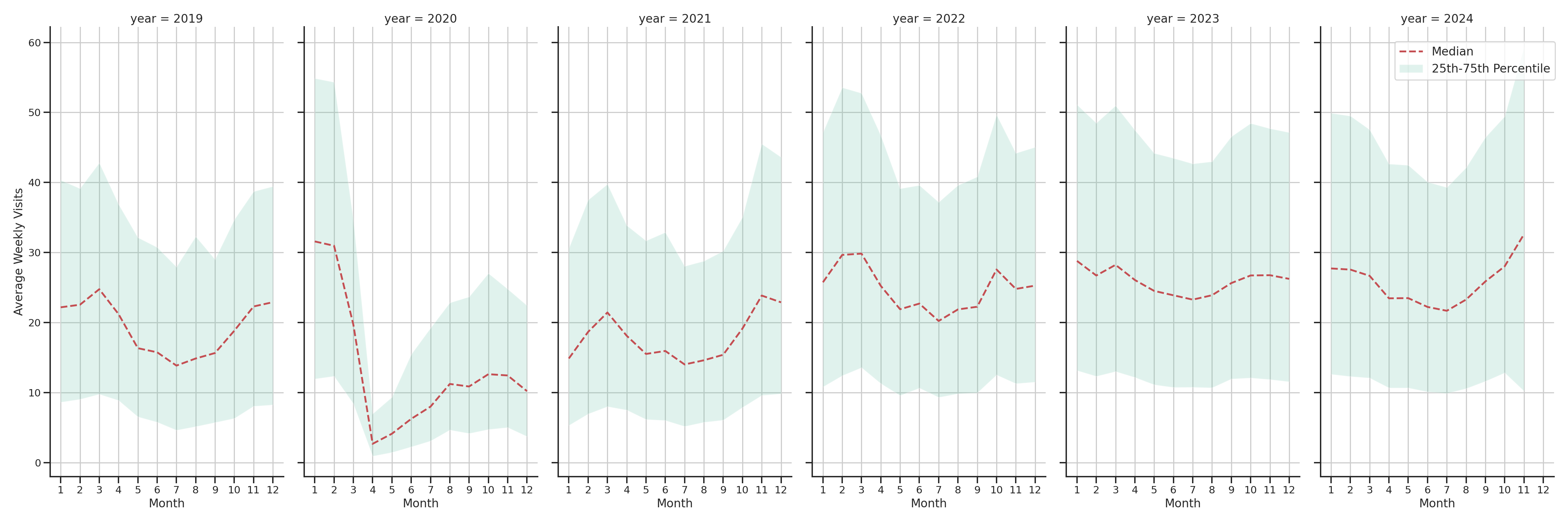 Indoor Recs Weekly visits, measured vs. first party data\label{trends}