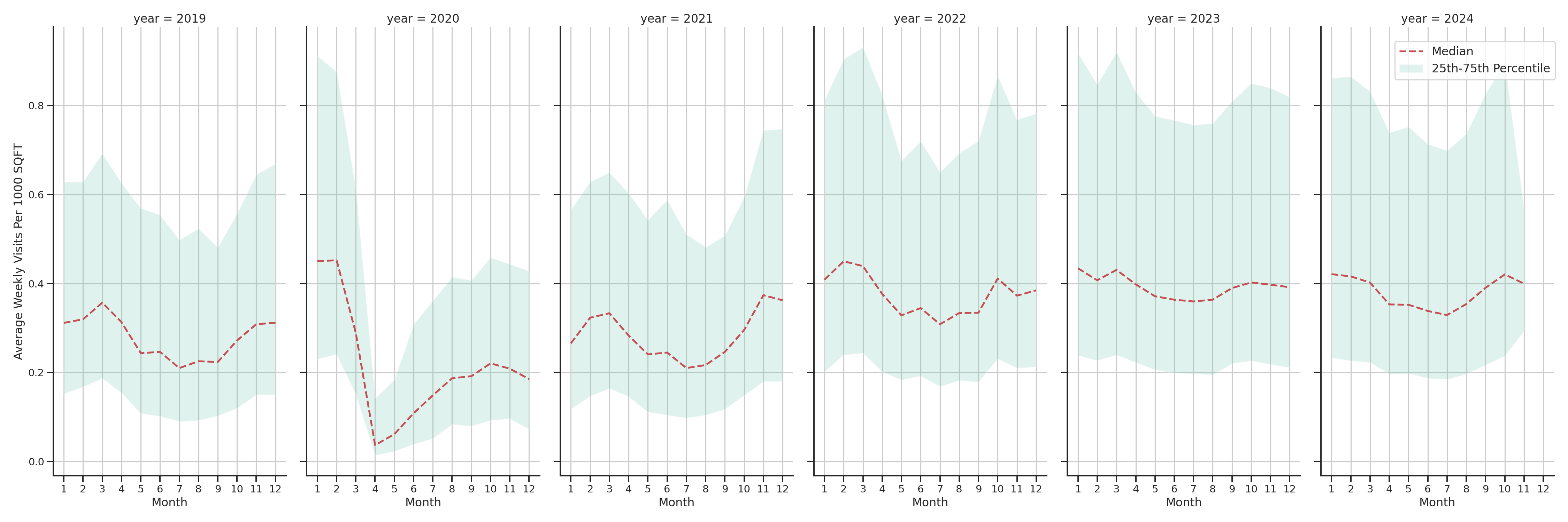 Indoor Recs Standalone Weekly Visits per 1000 SQFT, measured vs. first party data