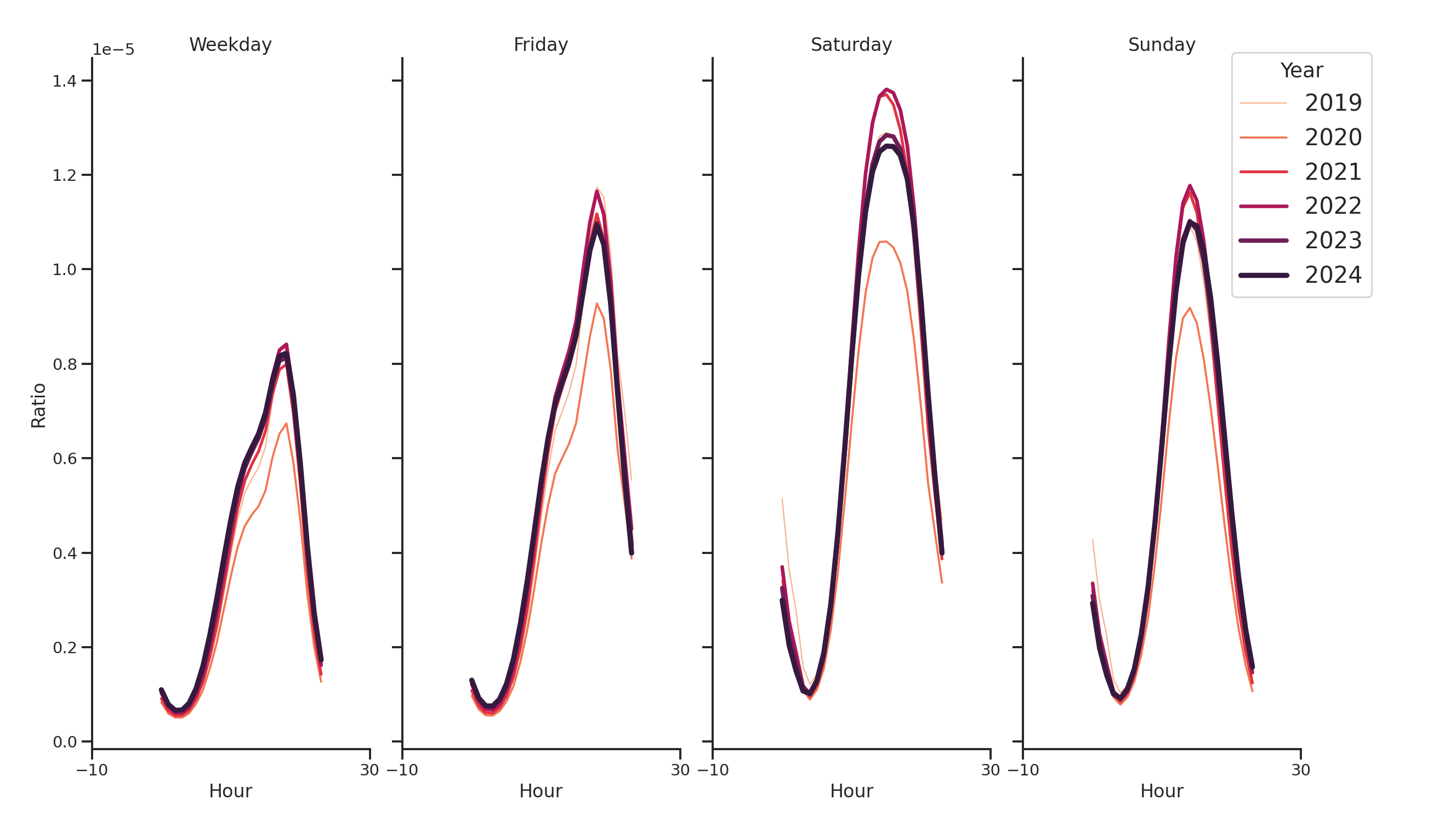 Indoor Recs Day of Week and Hour of Day Profiles