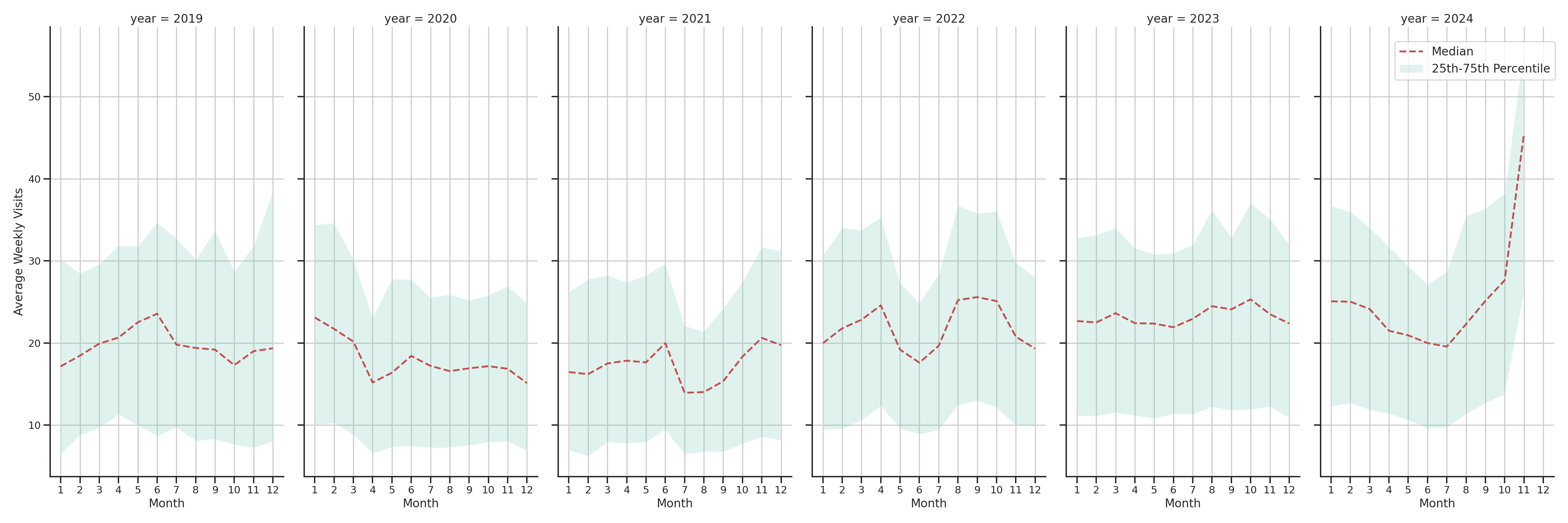 Laundromats Weekly visits, measured vs. first party data\label{trends}