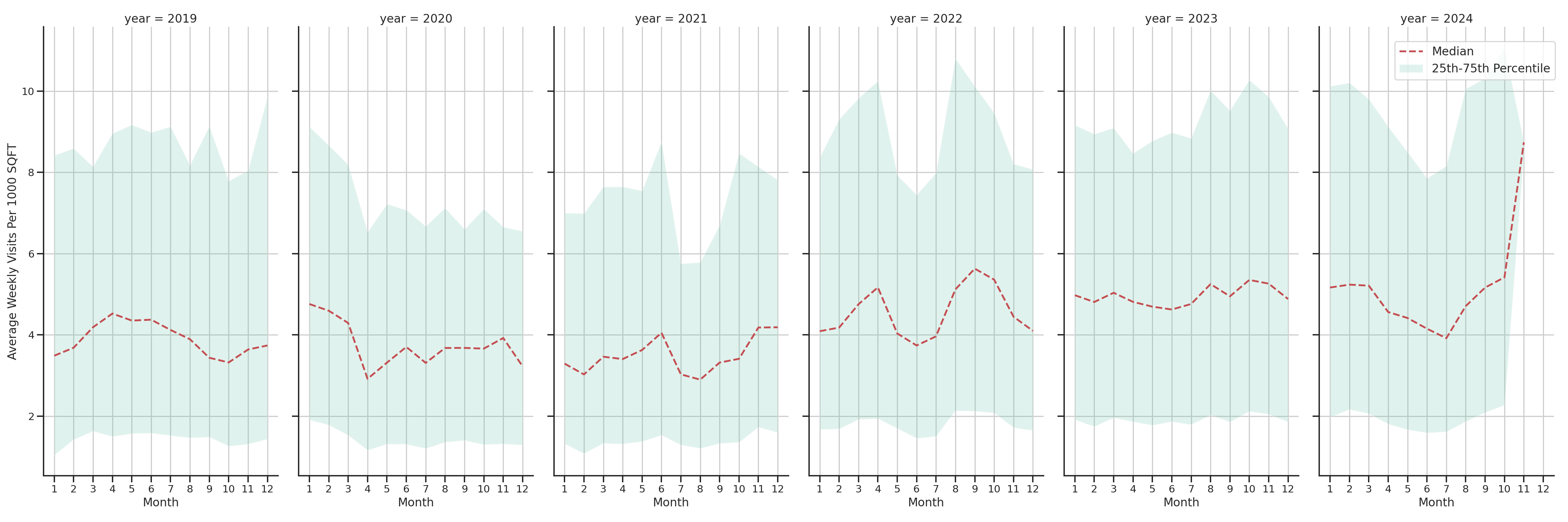 Laundromats Standalone Weekly Visits per 1000 SQFT, measured vs. first party data