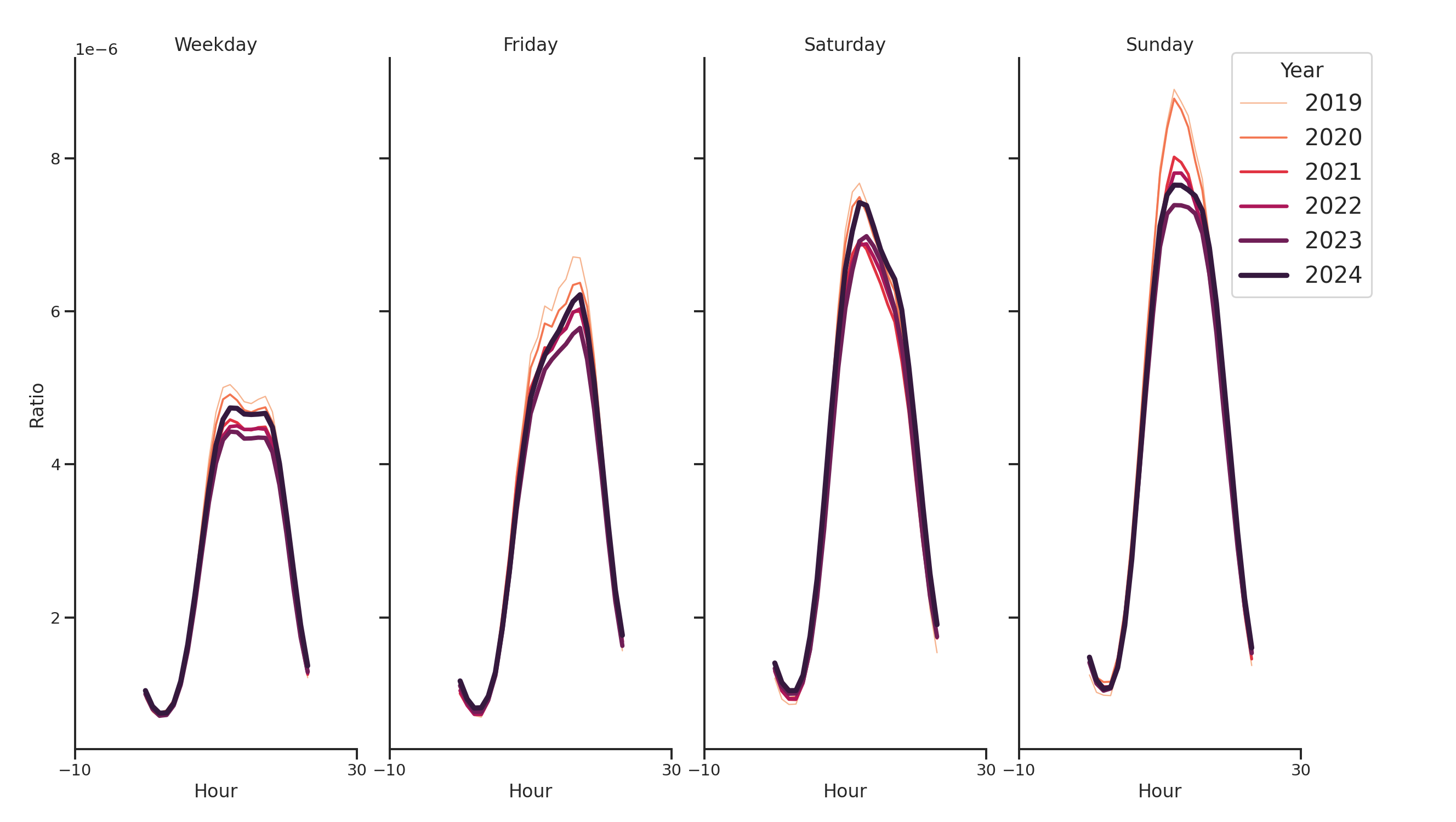 Laundromats Day of Week and Hour of Day Profiles