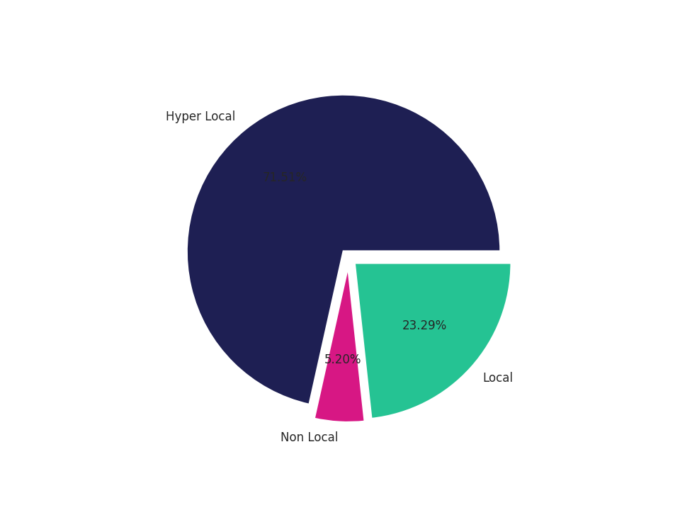 Laundromats Tradeareas visits distribution 