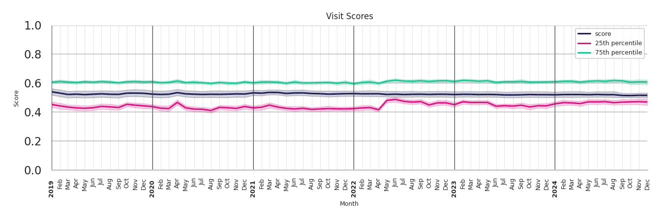 Lifestyle Centers Visit Score