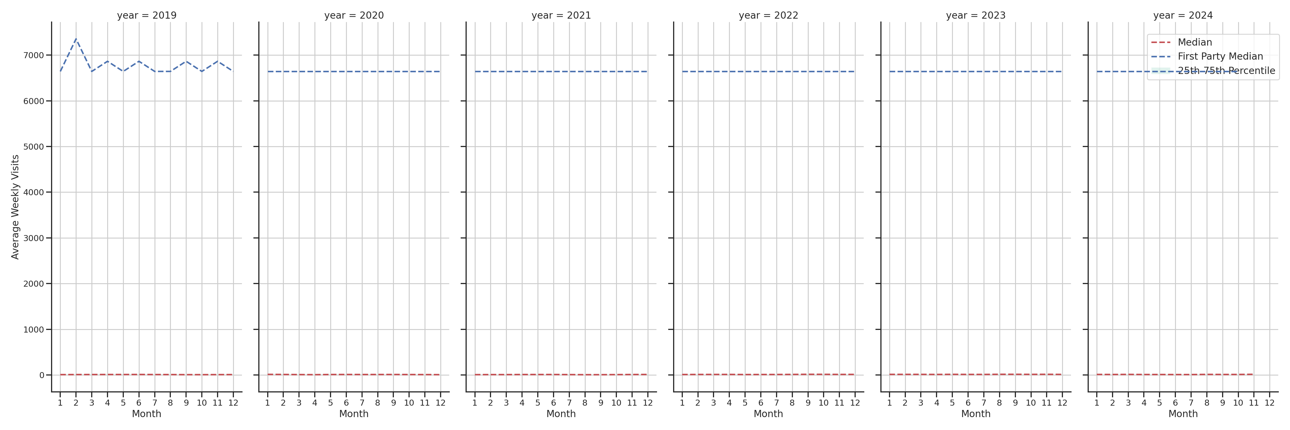 Liquor Stores Weekly visits, measured vs. first party data\label{trends}