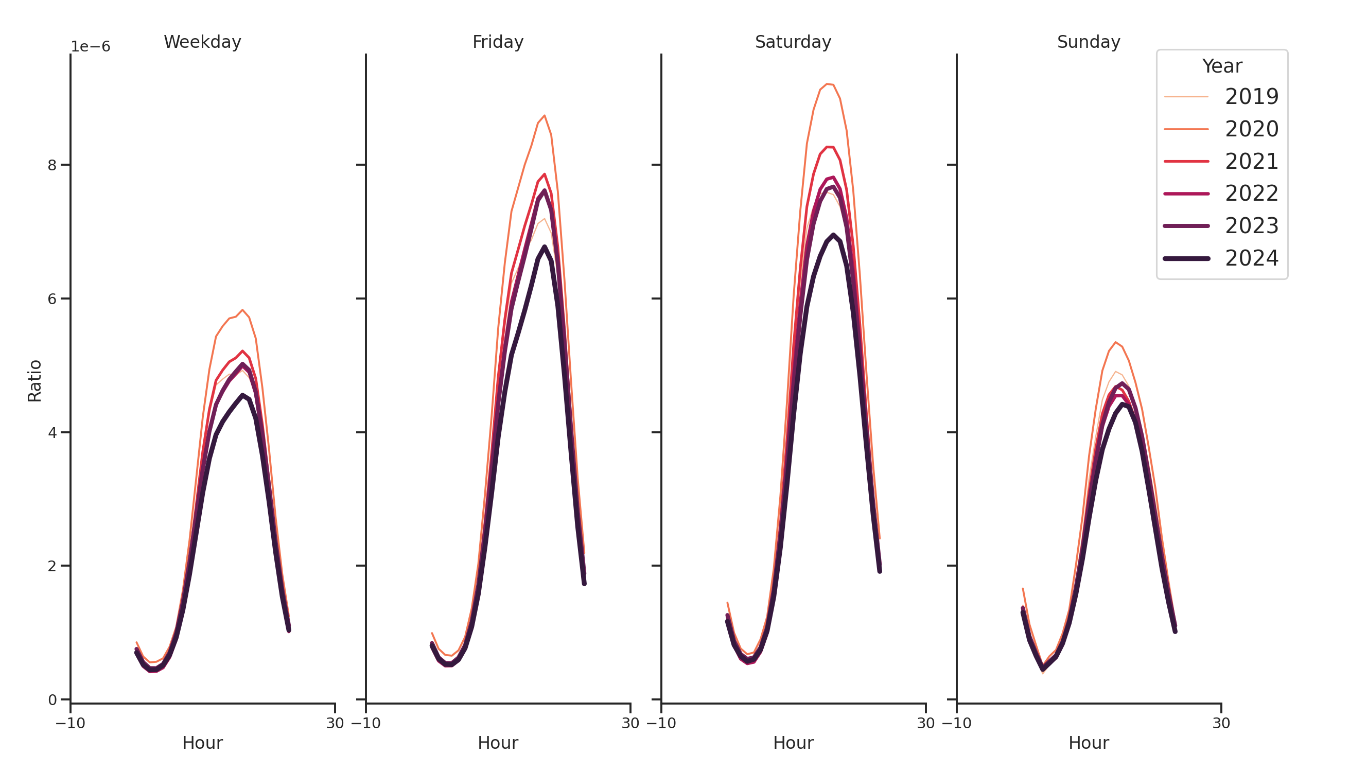 Liquor Stores Day of Week and Hour of Day Profiles