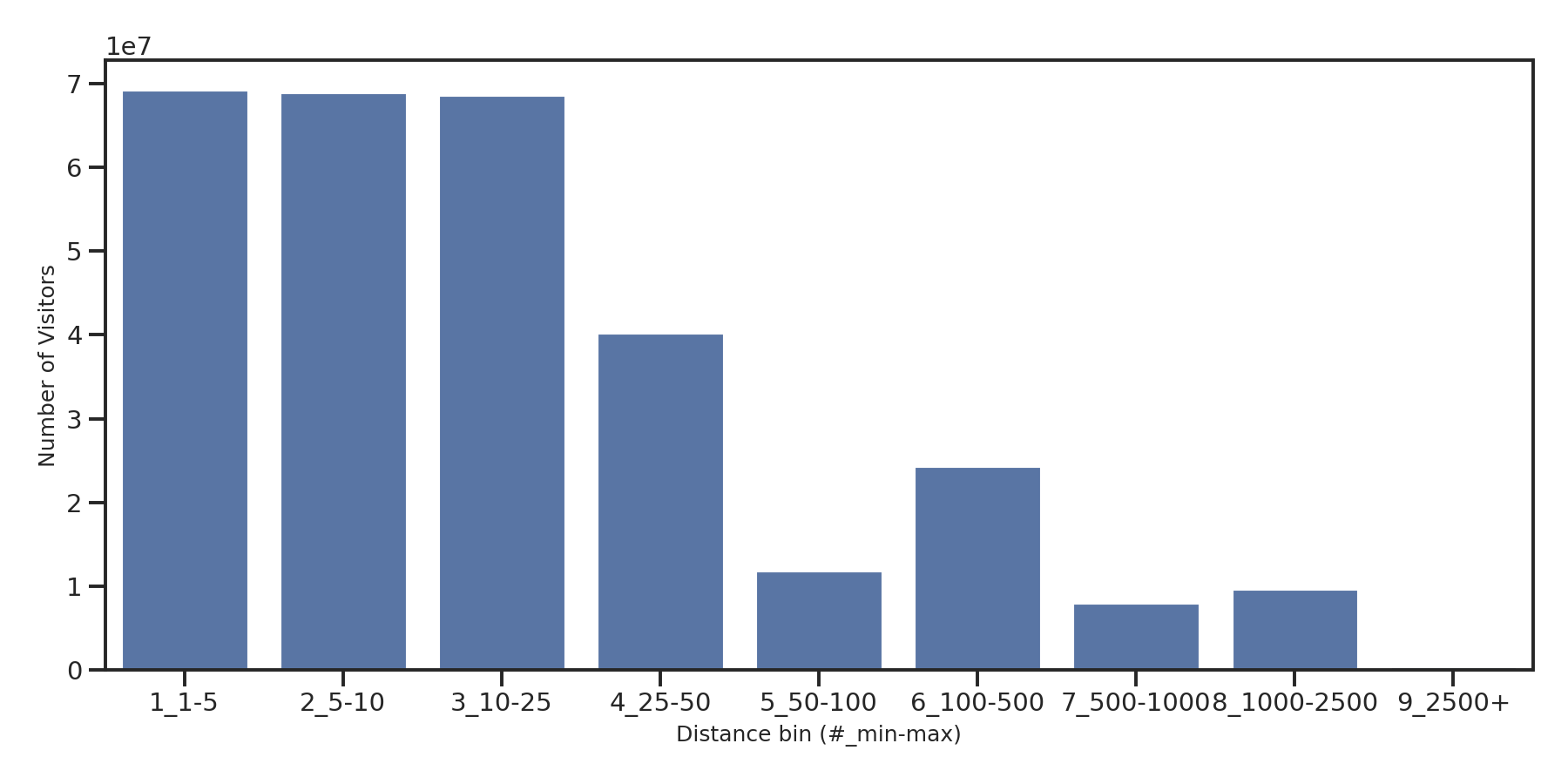 Liquor Stores Device home to place distance weighted device visits