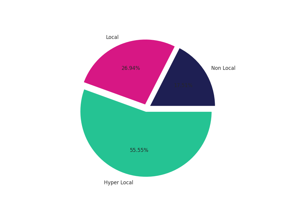 Liquor Stores Tradeareas visits distribution 