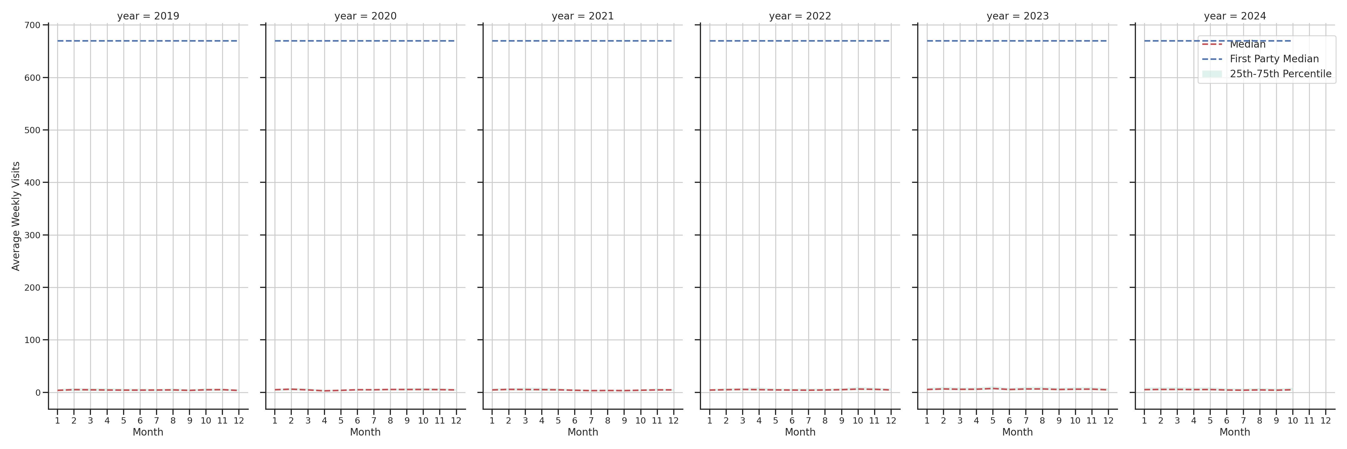 Medical Offices (Cardiology) Weekly visits, measured vs. first party data\label{trends}