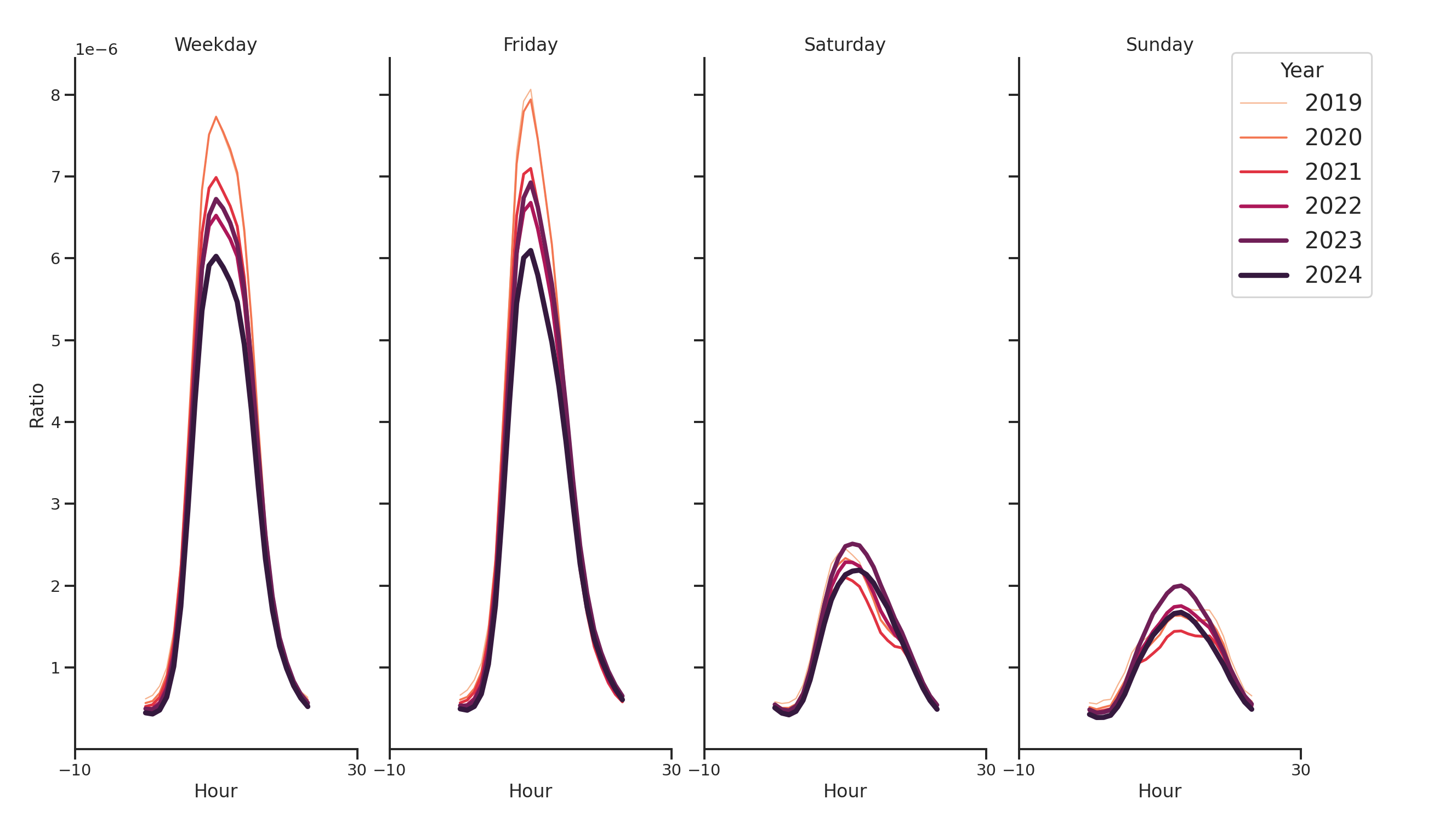 Medical Offices (Cardiology) Day of Week and Hour of Day Profiles