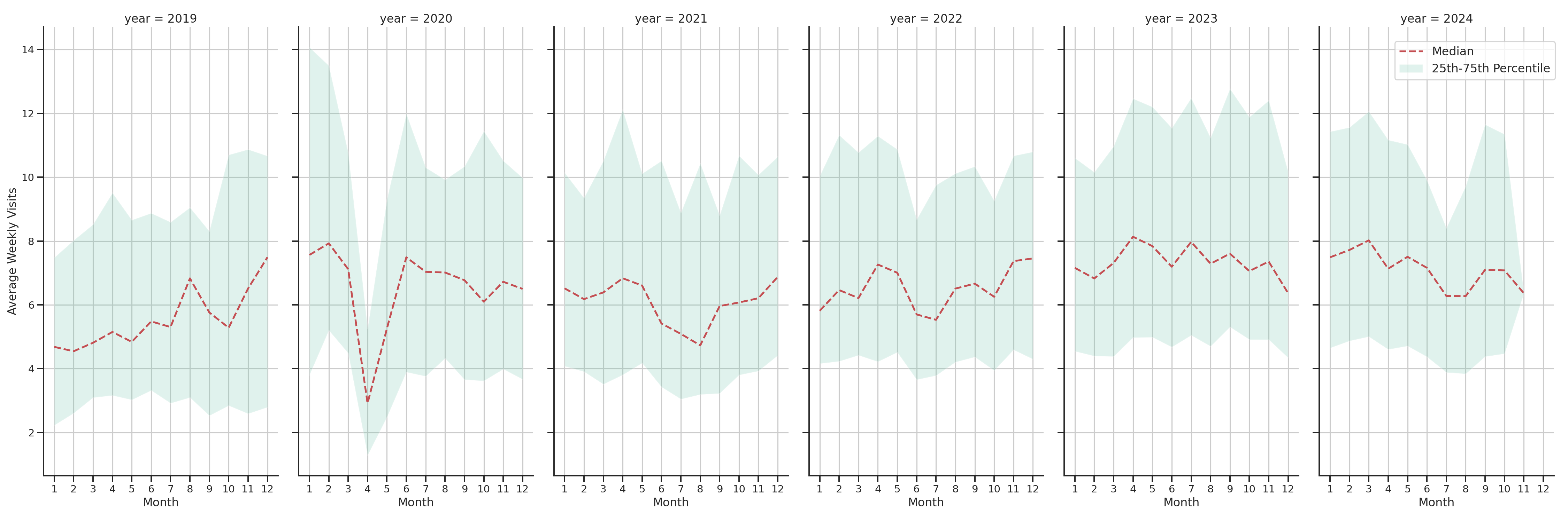 Medical Offices (Dentist Office) Weekly visits, measured vs. first party data\label{trends}