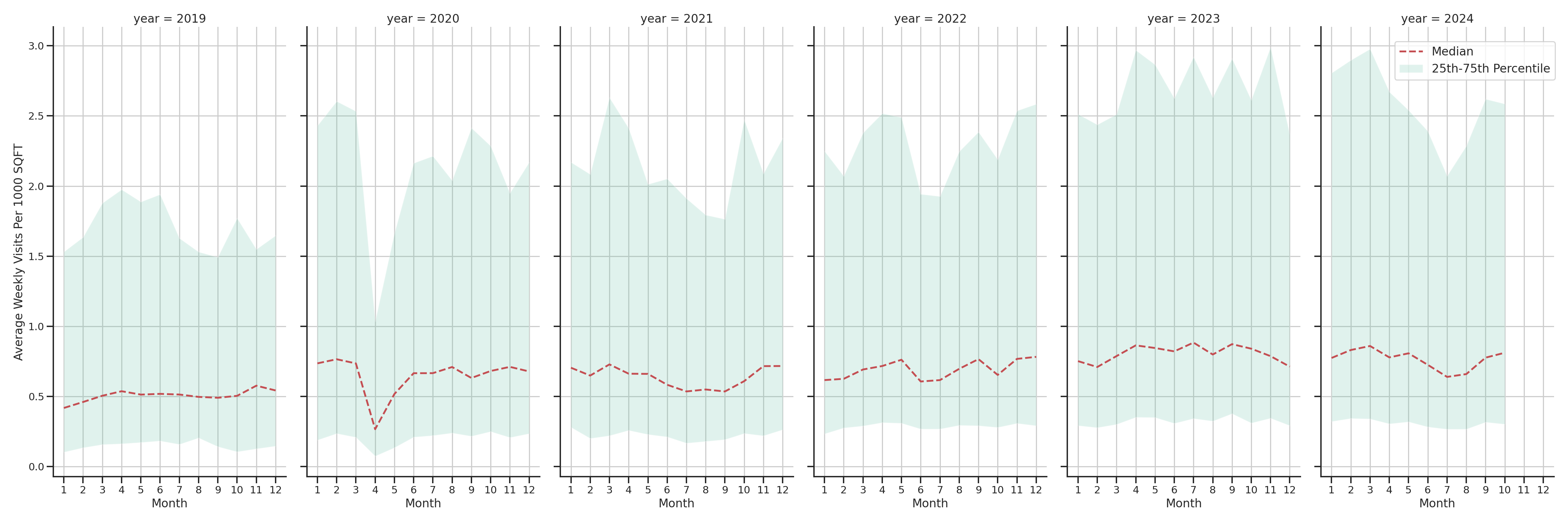 Medical Offices (Dentist Office) Standalone Weekly Visits per 1000 SQFT, measured vs. first party data