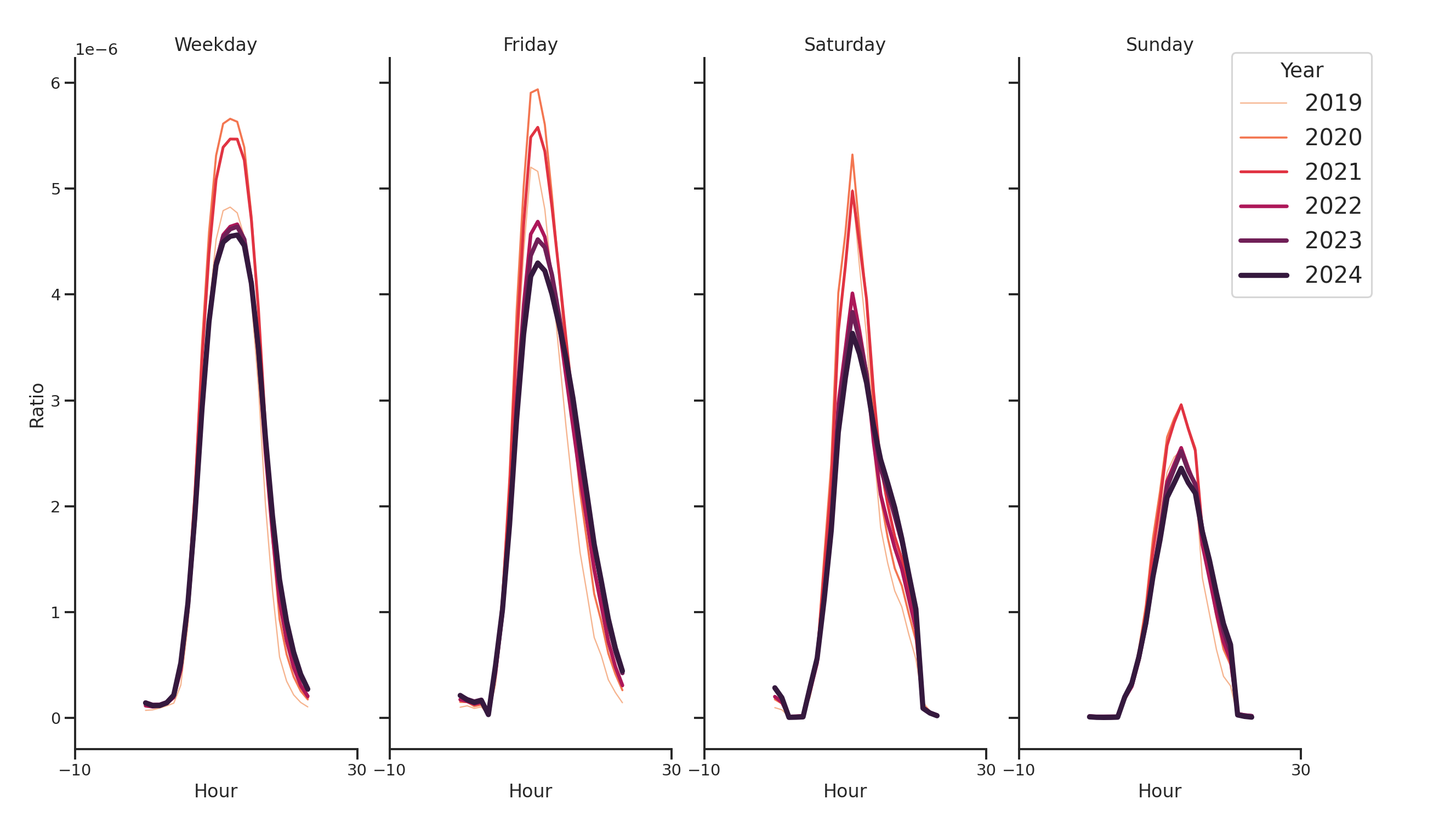 Medical Offices (Dentist Office) Day of Week and Hour of Day Profiles