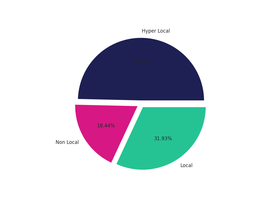 Medical Offices (Dentist Office) Tradeareas visits distribution 