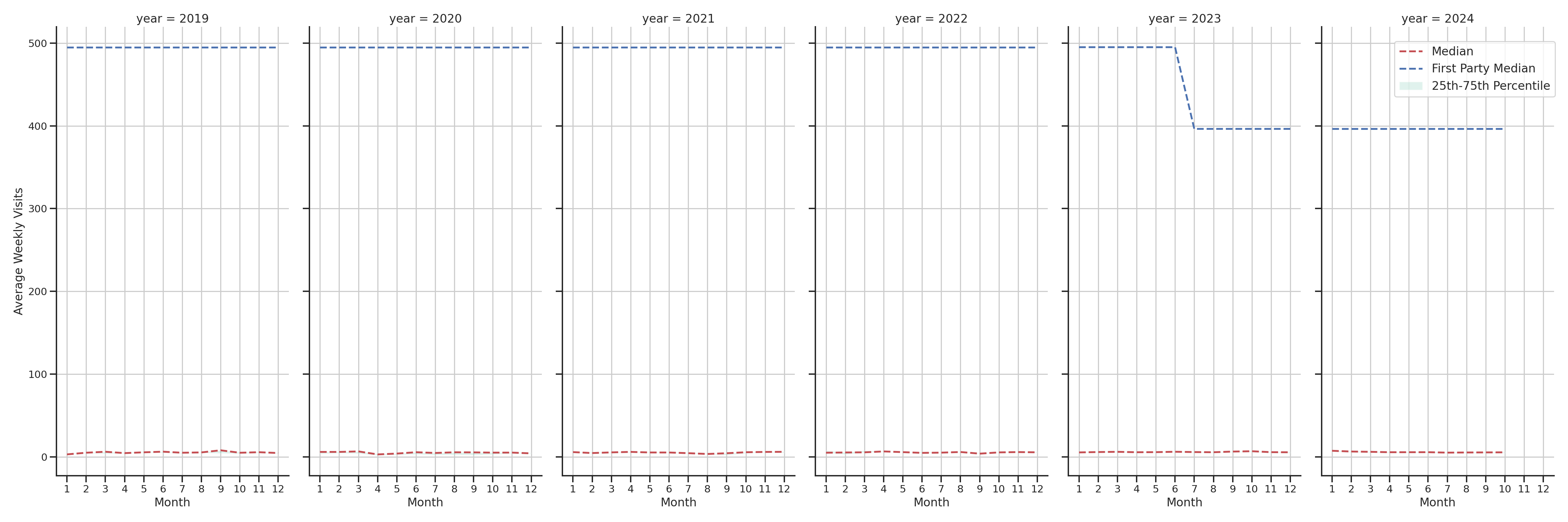 Medical Offices (Gastroenterology) Weekly visits, measured vs. first party data\label{trends}