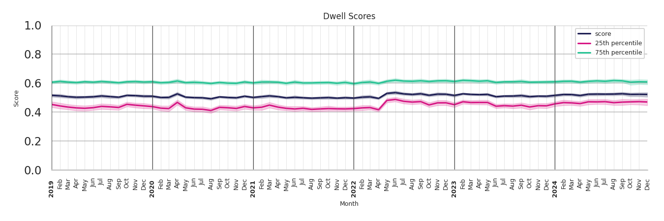 Medical Offices (Gastroenterology) Dwell Score